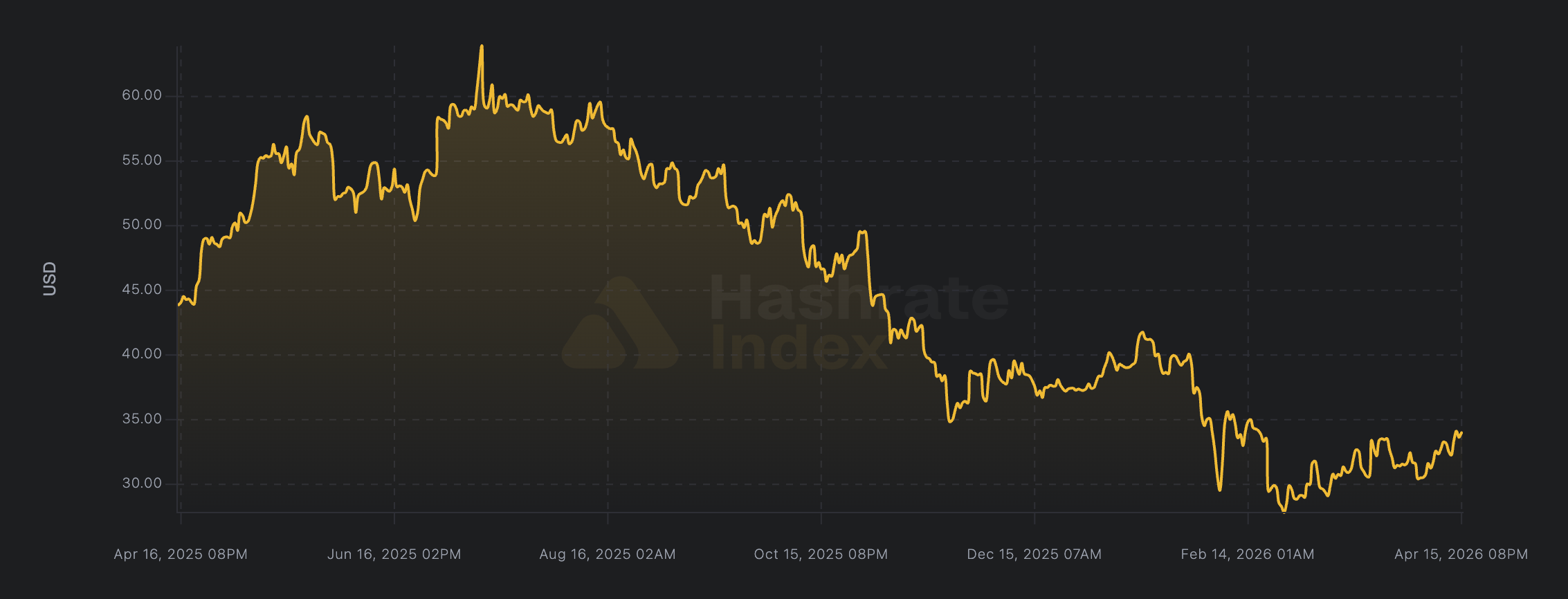 &nbsp; Hashprice ของนักขุด Bitcoin ปรับตัวลดลงอย่างต่อเนื่องตั้งแต่เดือนกรกฎาคม 2025 และปัจจุบันอยู่ที่ประมาณ 33 ดอลลาร์ต่อ PH/s ต่อวัน ( ที่มา : Hashrate Index )&nbsp;