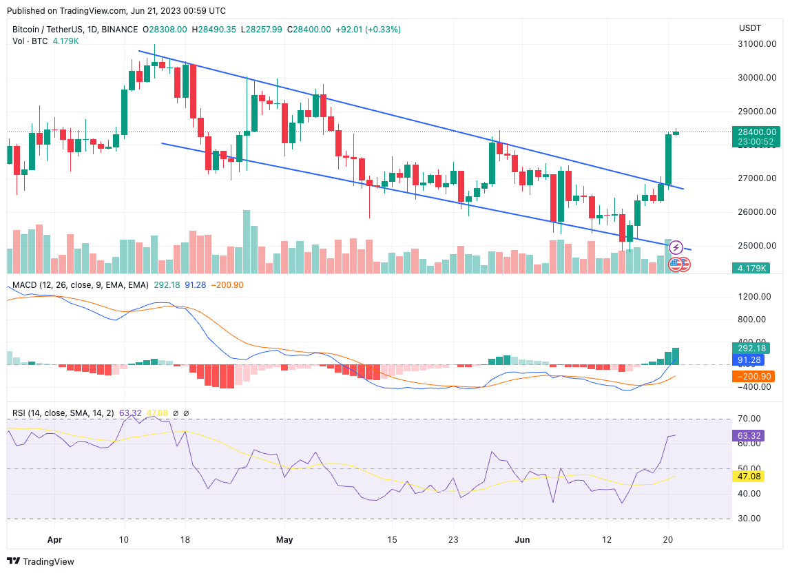 <i>กราฟราคา Bitcoin (BTC) พร้อม MACD, RSI แสดงสัญญาณบวก<br>รูปภาพ: TradingView/CryptoSiam</i>