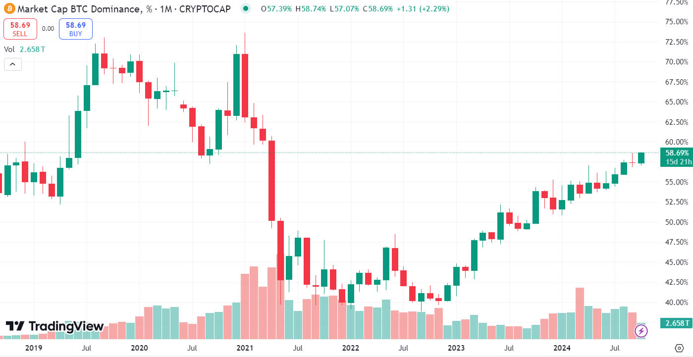 กราฟส่วนแบ่งมูลค่าตลาดของ Bitcoin ( ที่มา :&nbsp;TradingView )