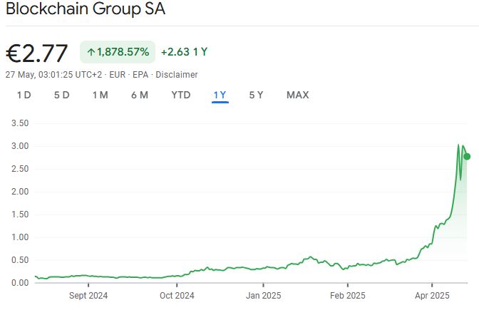 ราคาหุ้นของ The Blockchain Group พุ่งขึ้นถึง 225% นับตั้งแต่บริษัทประกาศแผนการซื้อ Bitcoim ( ที่มา : Google Finance )