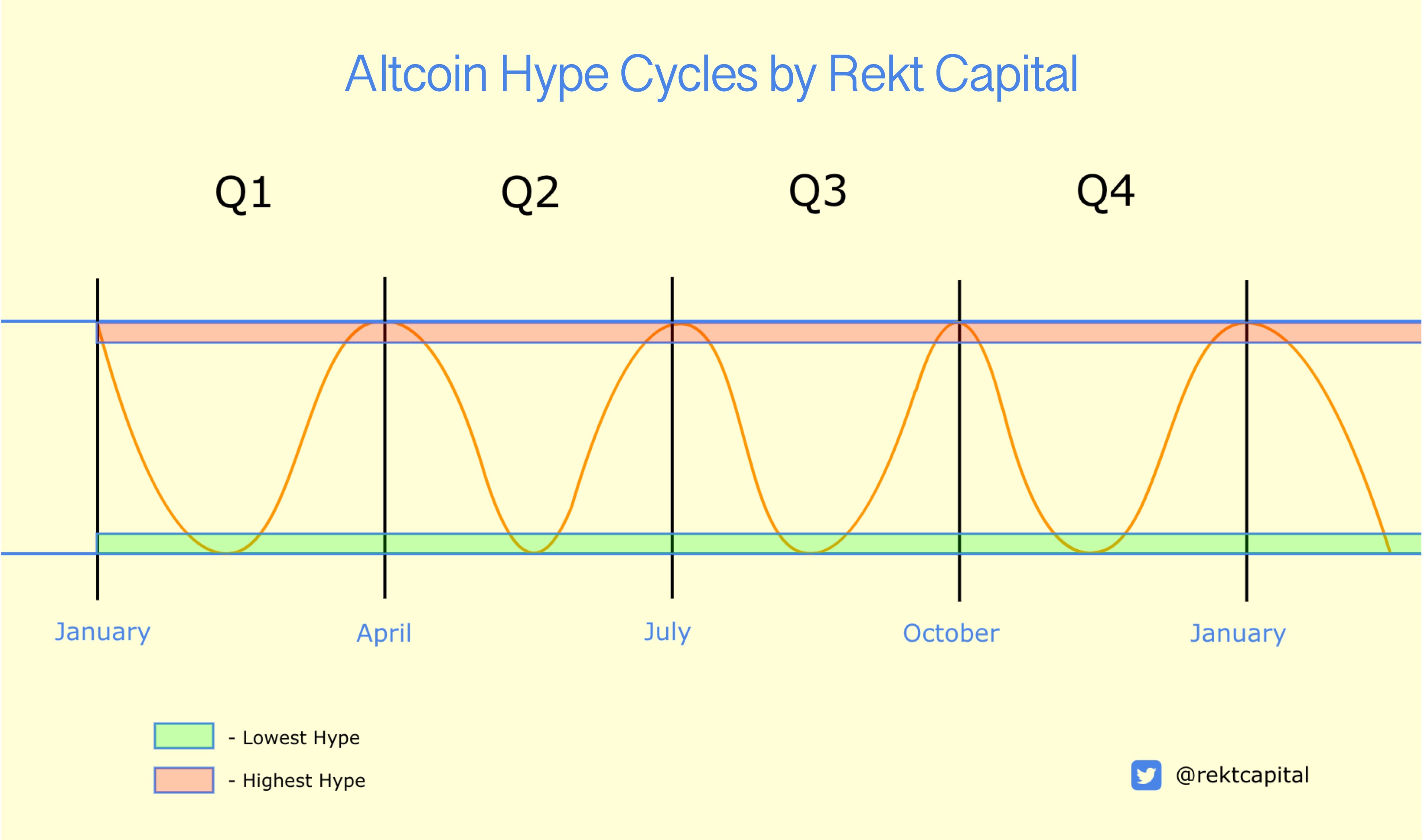 <i>รูปภาพ:&nbsp;Rekt Capital</i>