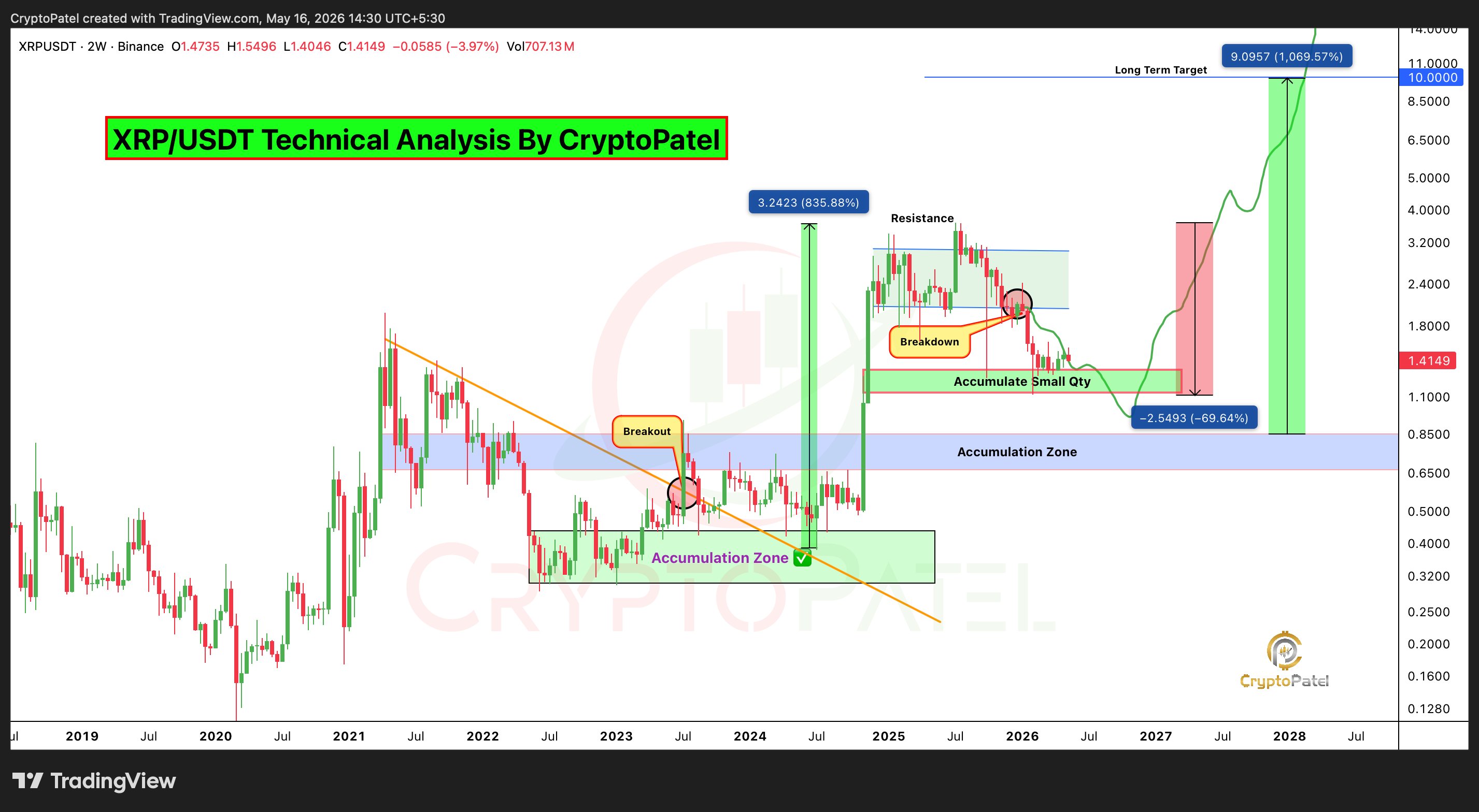กราฟ XRP/USDT ราย 2 สัปดาห์ ( ที่มา : TradingView/CryptoPatel )