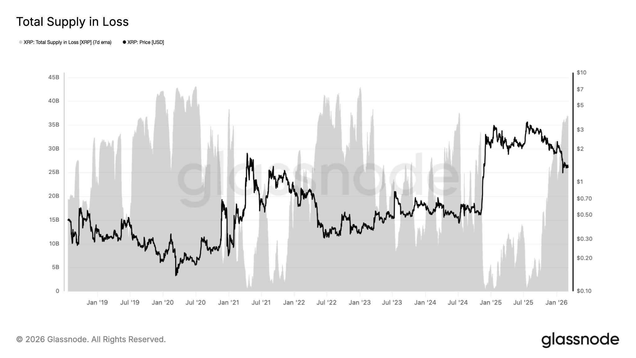 &nbsp; ปริมาณอุปทาน XRP ทั้งหมดที่อยู่ในภาวะขาดทุน ( ที่มา : Glassnode )&nbsp;&nbsp;