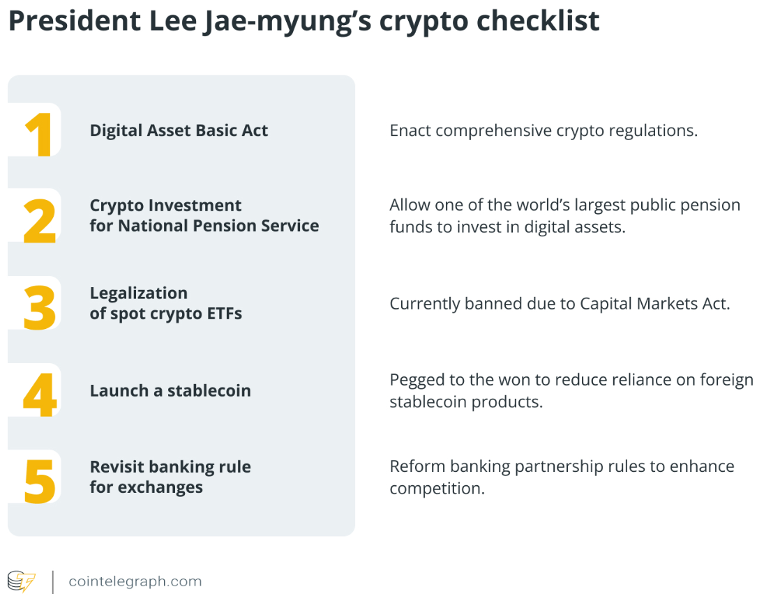 Lee Jae-myung ได้ให้คำมั่นสัญญาหลายข้อที่เกี่ยวข้องกับคริปโตเคอร์เรนซี่ในระหว่างการรณรงค์หาเสียงเลือกตั้งประธานาธิบดี รวมถึงการอนุญาตให้ใช้ Stablecoins