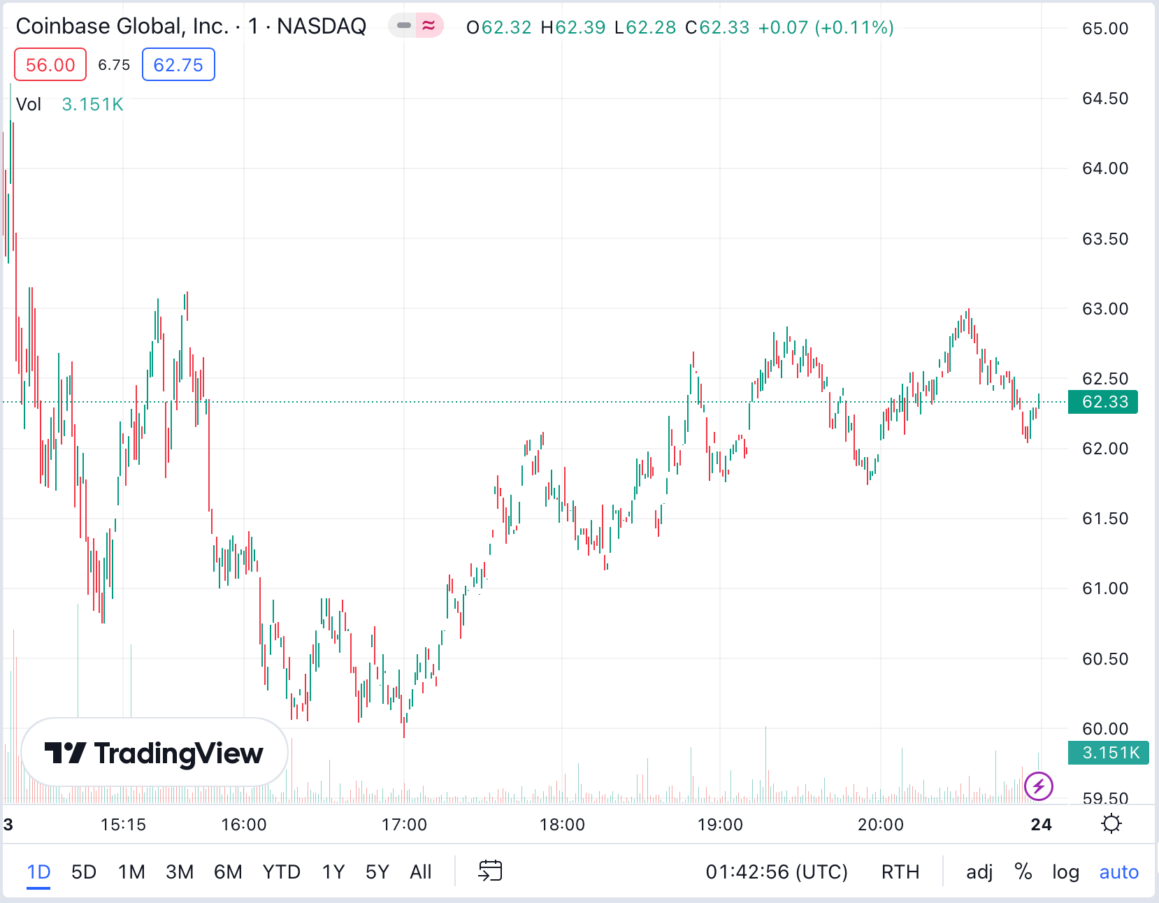 <i>ราคาหุ้นของ COINBASE<br>รูปภาพ: Tradingview</i>