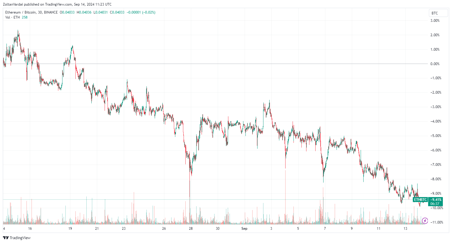 ETH/BTC ตั้งแต่ต้นปีที่ผ่านมา&nbsp; ( ที่มา : TradingView )