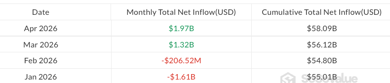 กระแสเงินไหลของ Spot Bitcoin ETF รายเดือนในปี 2026 ( ที่มา : SoSoValue )