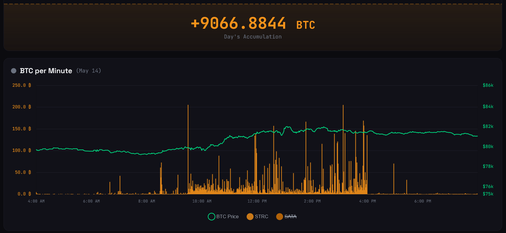 จำนวน Bitcoin โดยประมาณที่ Strategy สามารถสะสมได้จากการระดมทุนผ่าน STRC&nbsp;( ที่มา : STRC.Live )