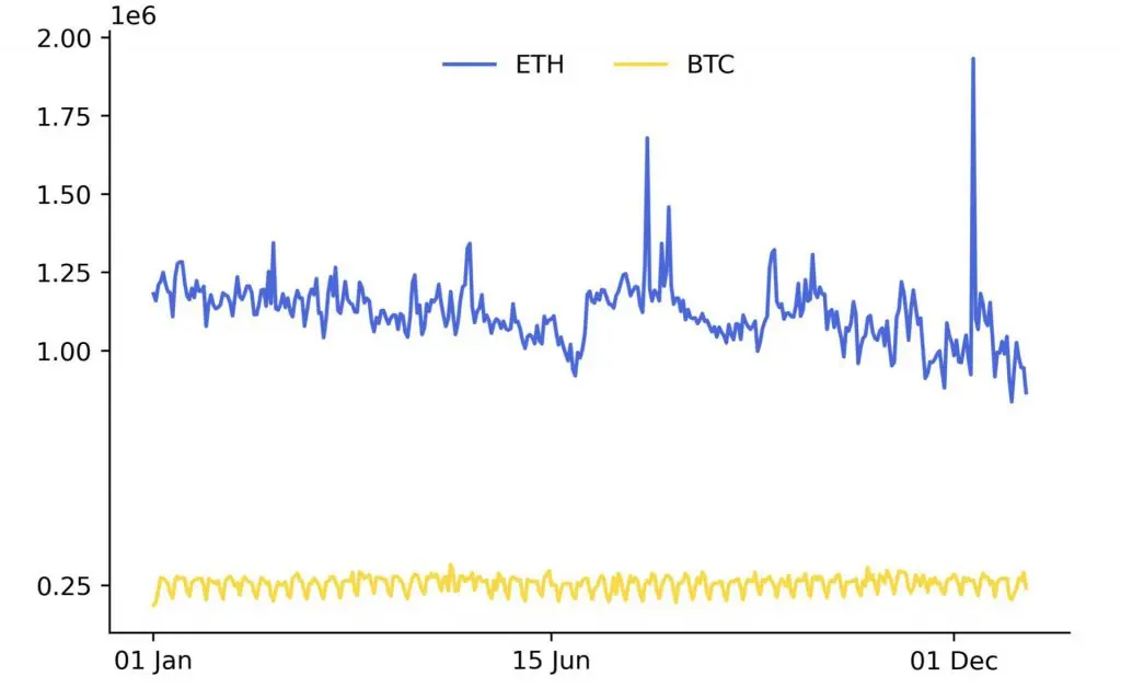 ข้อมูลการทำธุรกรรมบนเครือข่าย ETH และ BTC<br>รูปภาพ:&nbsp;Nasdaq/YCharts