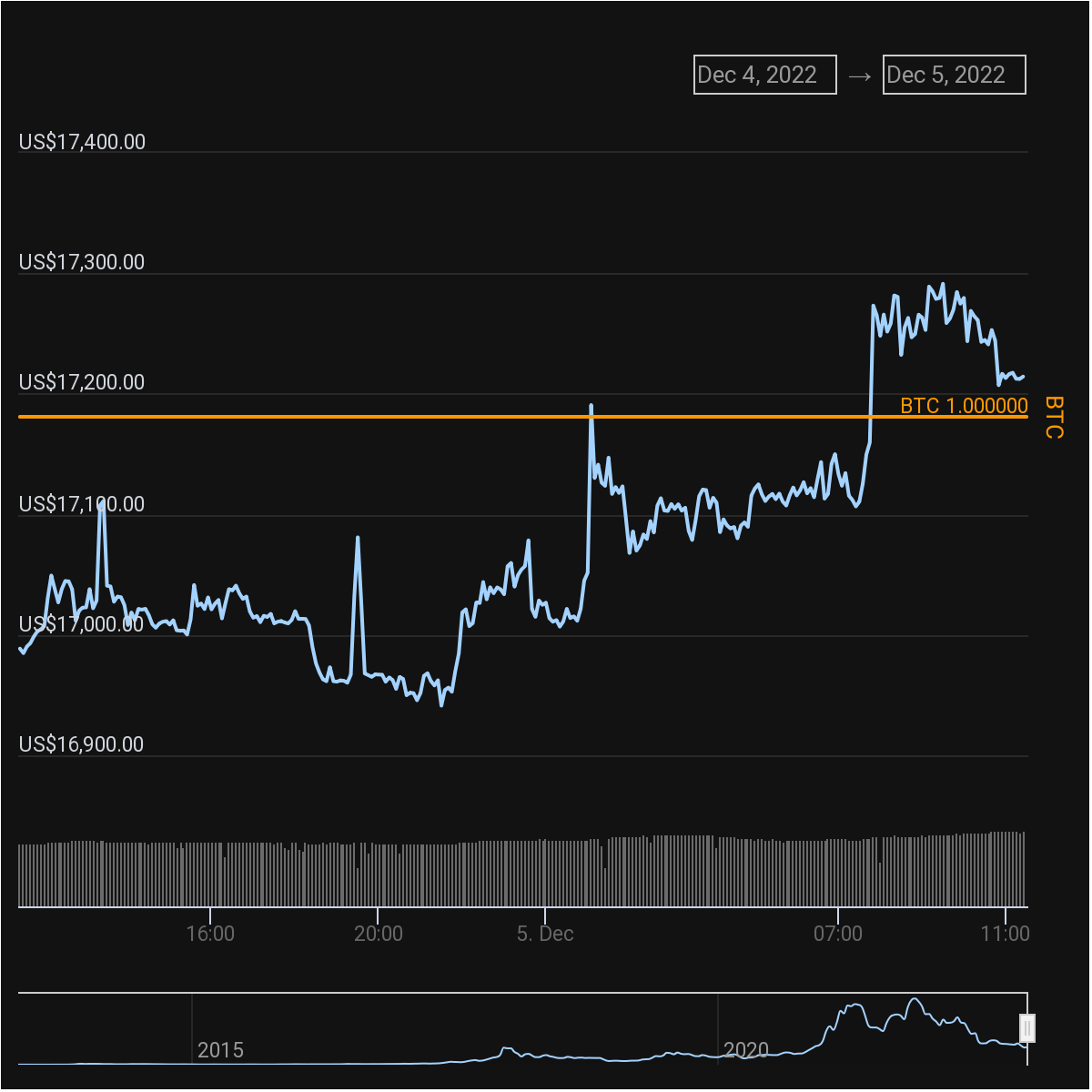 ราคา Bitcoin ใน 24 ชั่วโมง แตะที่ $17,000 เช้านี้