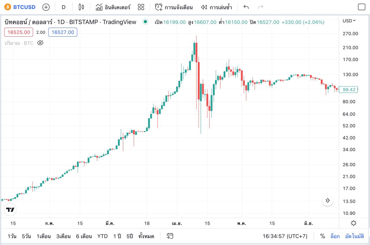 <i>&nbsp; ราคา Bitcoin 2014<br>รูปภาพ: Tradingview</i>