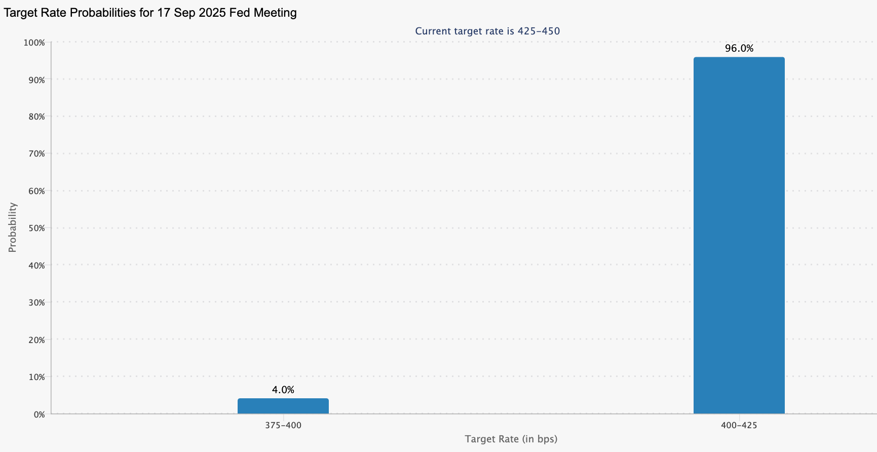 ความน่าจะเป็นของการลดอัตราดอกเบี้ยเฟดสำหรับการประชุม FOMC ( ที่มา : CME Group )