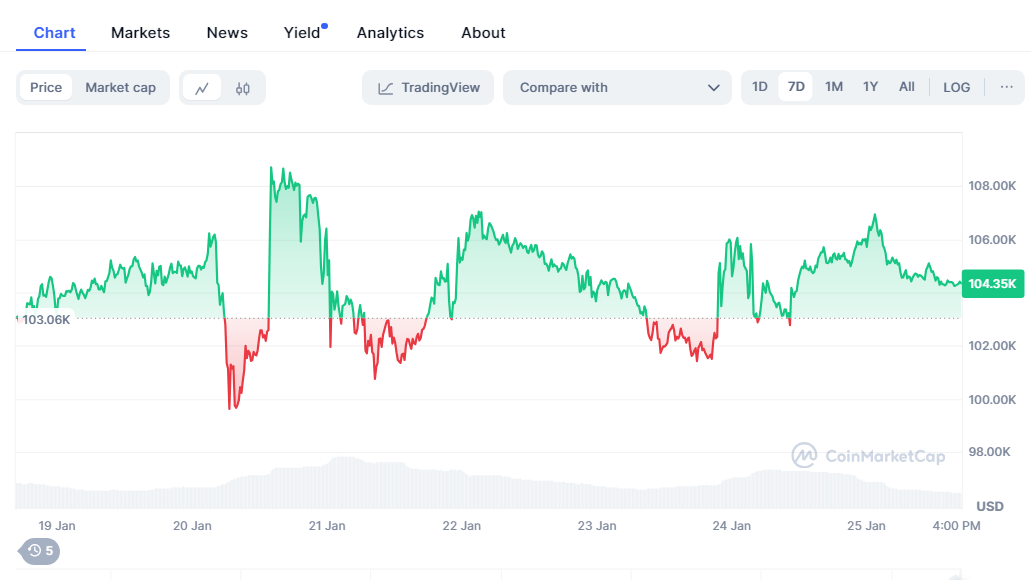 ราคาของ Bitcoin ในปัจจุบัน ( ที่มา : Coinmarket Cap )