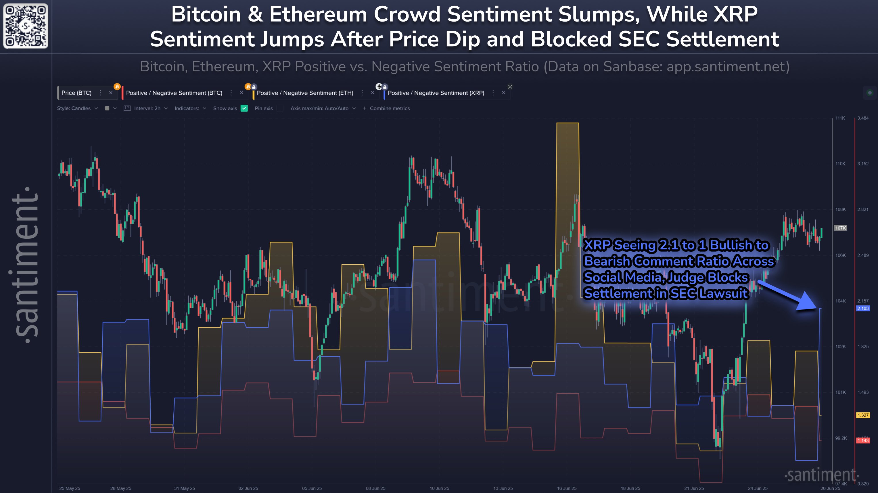 กราฟความเชื่อมั่นของนักลงทุนต่อ Bitcoin, Ether และ XRP ( ที่มา :&nbsp;Santiment/X )