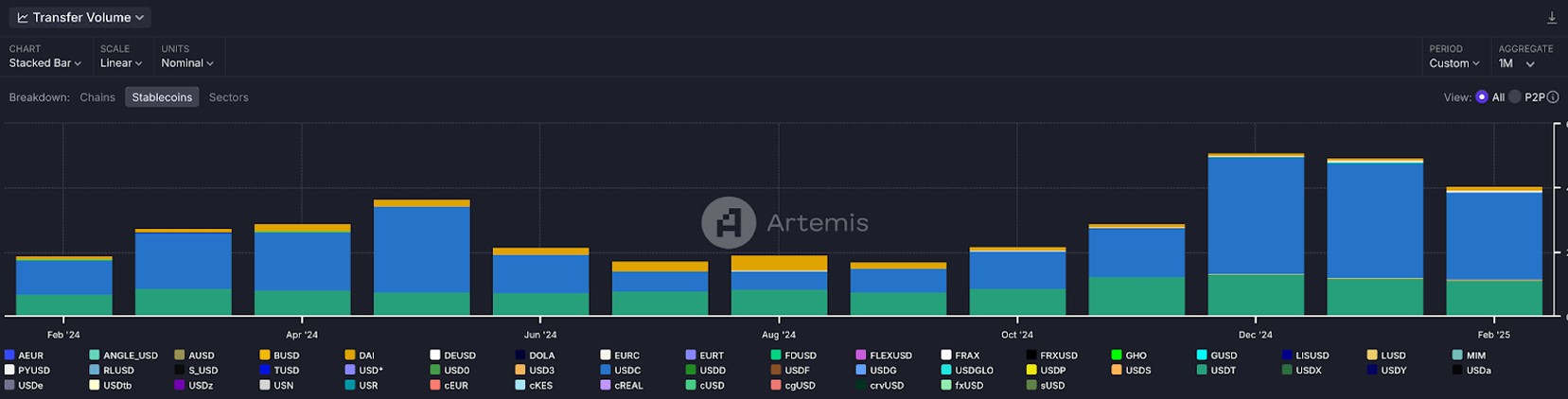 ปริมาณการโอน Stablecoin รายเดือนตั้งแต่เดือนกุมภาพันธ์ 2024 ถึงเดือนกุมภาพันธ์ 2025 ( ที่มา : Artemis )