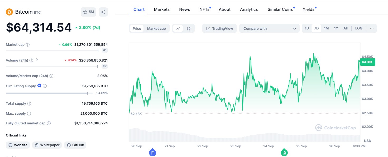 Bitcoin ใน 7 วันที่ผ่านมา ( ที่มา : CoinmarketCap )