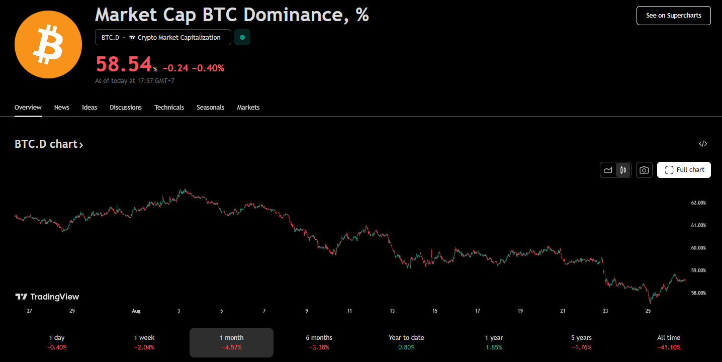 ดัชนี Bitcoin&nbsp;Dominance อยู่ที่ 58.54% ณ เวลาที่เผยแพร่ข้อมูล ( ที่มา : TradingView )