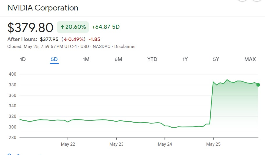 <i>หุ้นของ Nvidia <br>รูปภาพ: Google Finance</i>