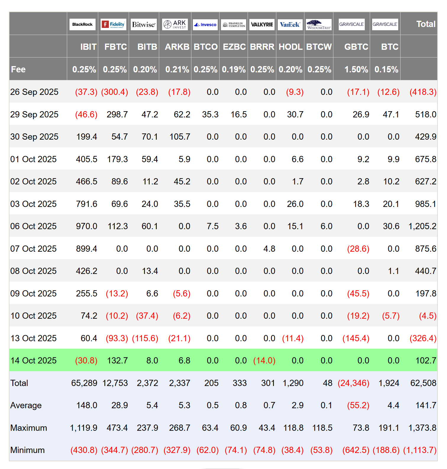 กองทุน Spot Bitcoin ETF&nbsp; พลิกกลับมาเป็นบวก ( ที่มา : Farside )