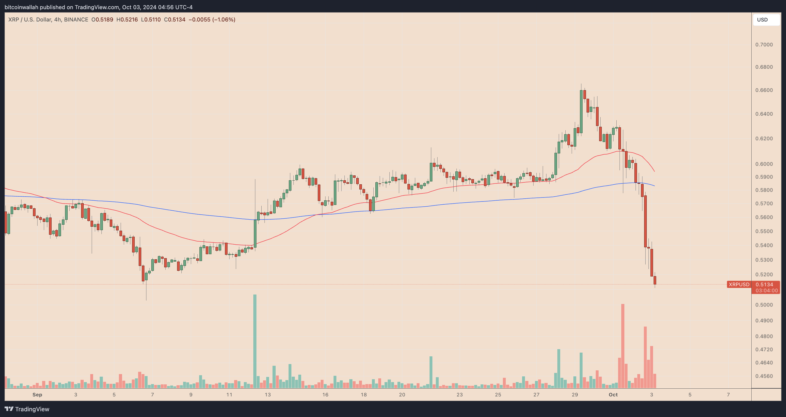 กราฟราคา XRP/USD TF 4H ( ที่มา : TradingView )