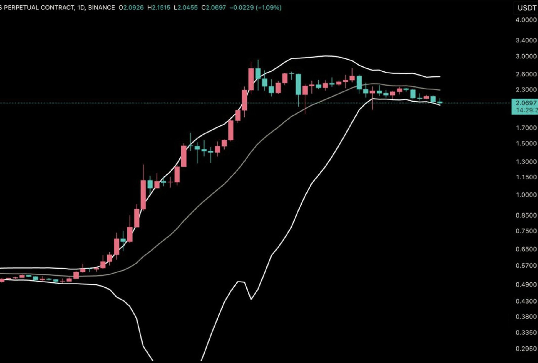 กราฟ XRP และ Bollinger Bands กรอบเวลา 1 วัน ( ที่มา : Armando Pantoja )&nbsp;