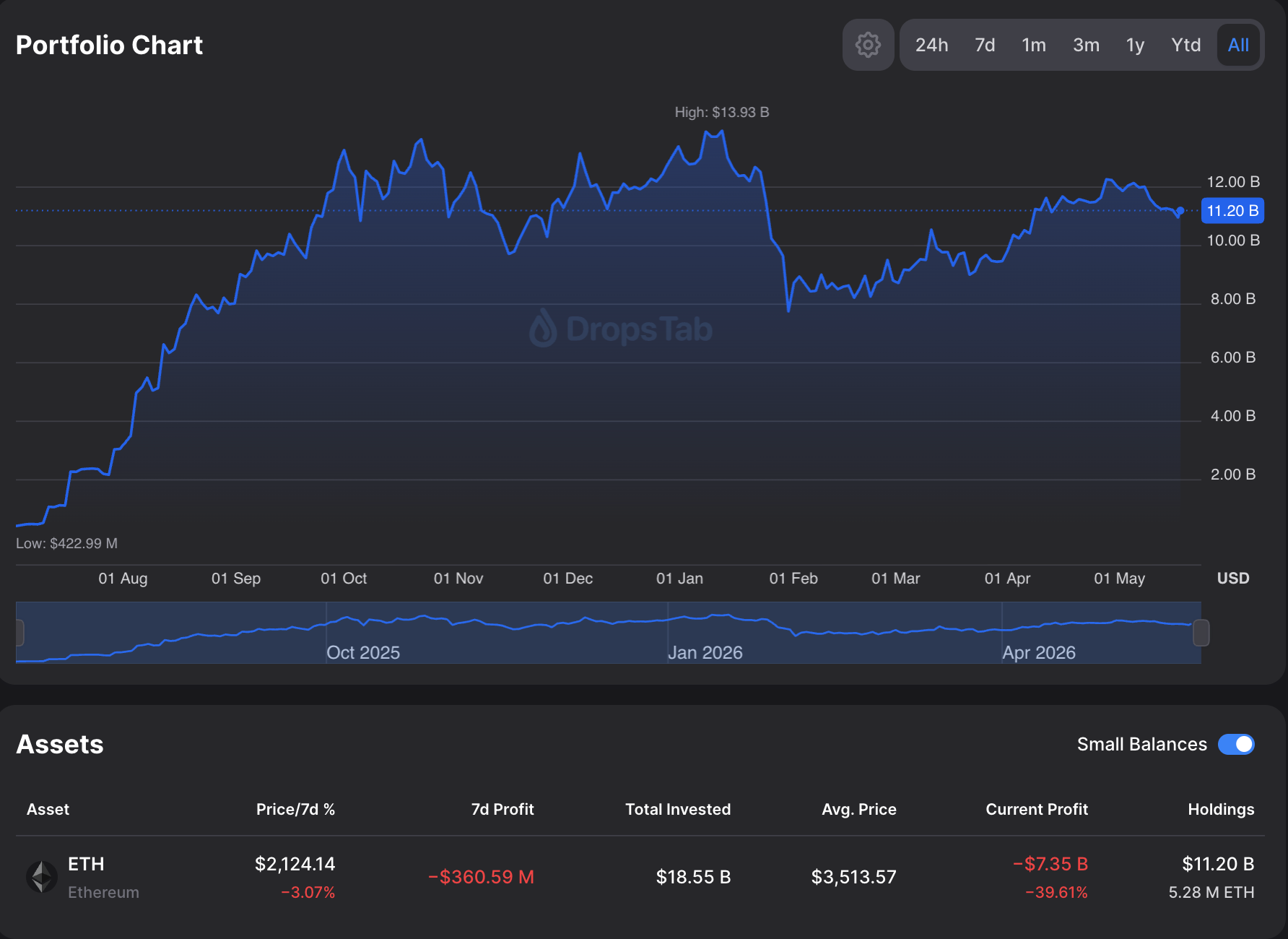 ข้อมูลพอร์ต ETH ของ Bitmine ( ที่มา : DropsTab.com )