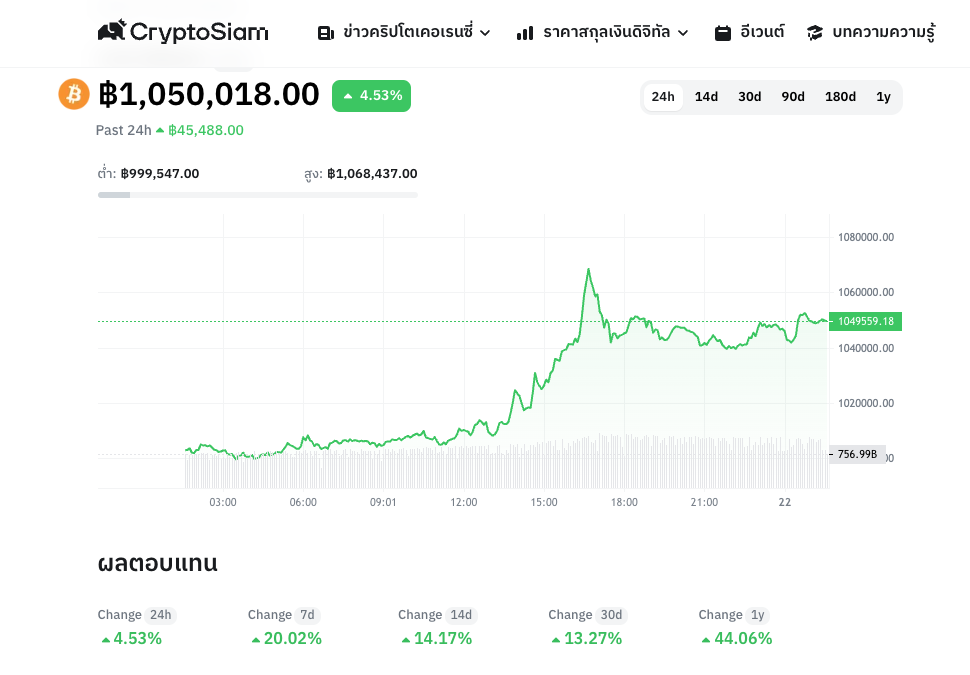 <i>กราฟราคา Bitcoin (BTC) ในรอบ 24 ชั่วโมงที่<br>รูปภาพ: CryptoSiam</i>