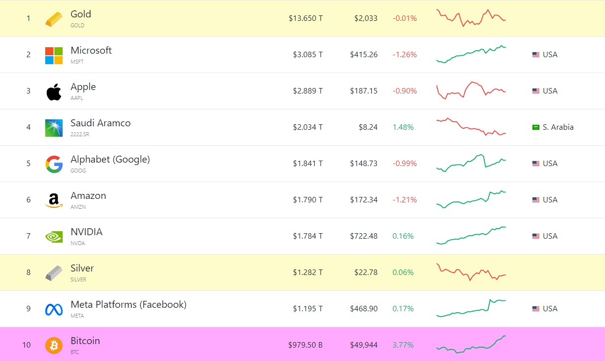 <i>ที่มา:&nbsp;companiesmarketcap</i>