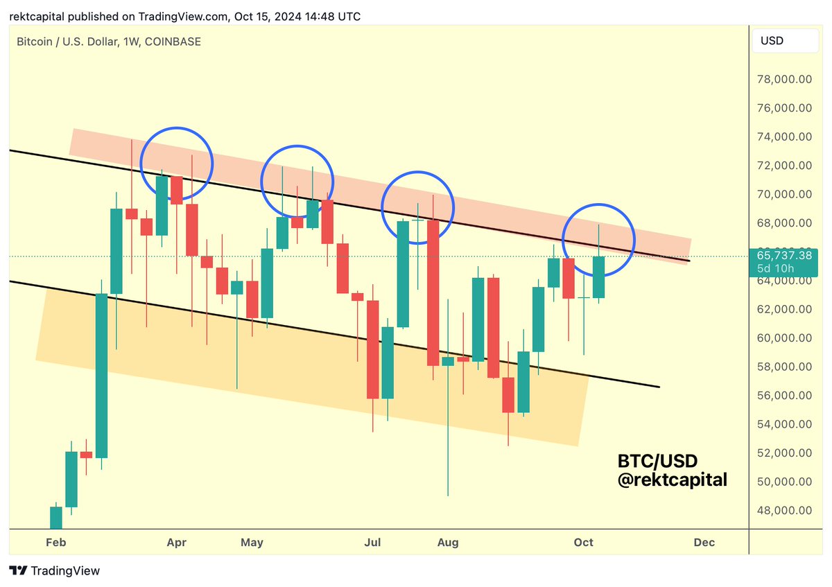 ( กราฟ BTC/USD รายสัปดาห์ ที่มา : Rekt Capital/X )