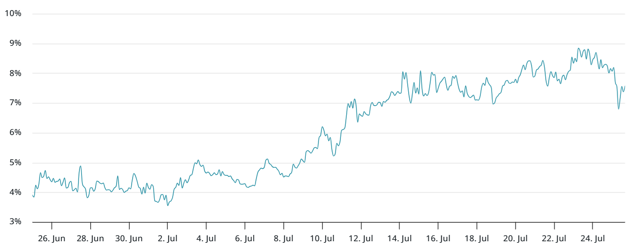 ค่าพรีเมียมของสัญญา Bitcoin Futures 2 เดือน เมื่อเทียบกับตลาดสปอต ( ที่มา : Laevitas.ch )