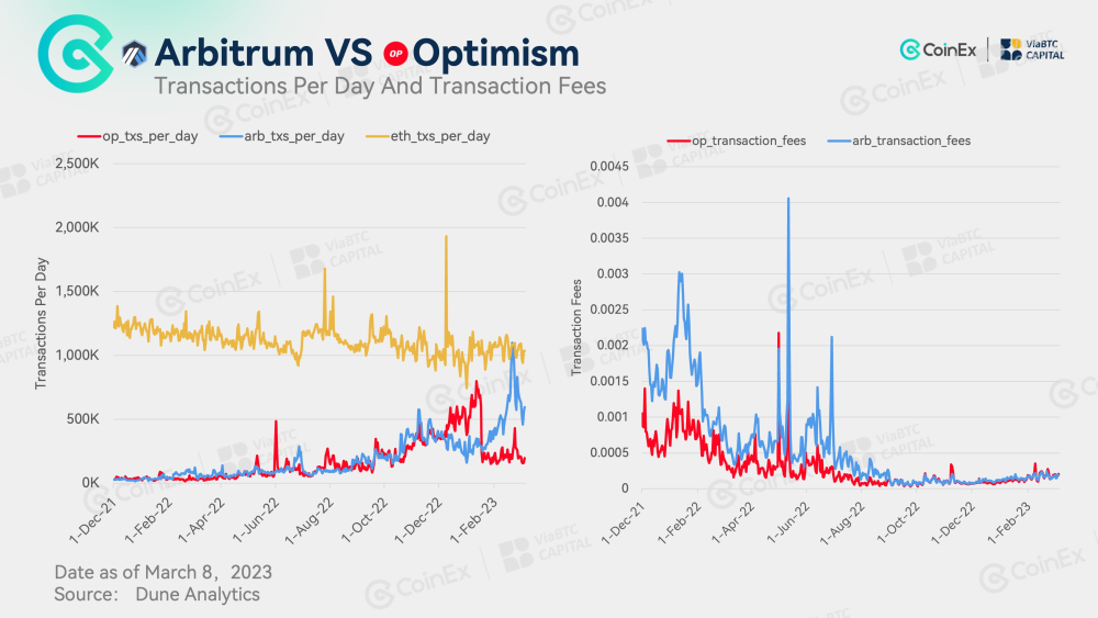 รูปที่ 3 Arbitrum กับ Optimism: ปริมาณธุรกรรมรายวันและค่าธรรมเนียมการทำธุรกรรม