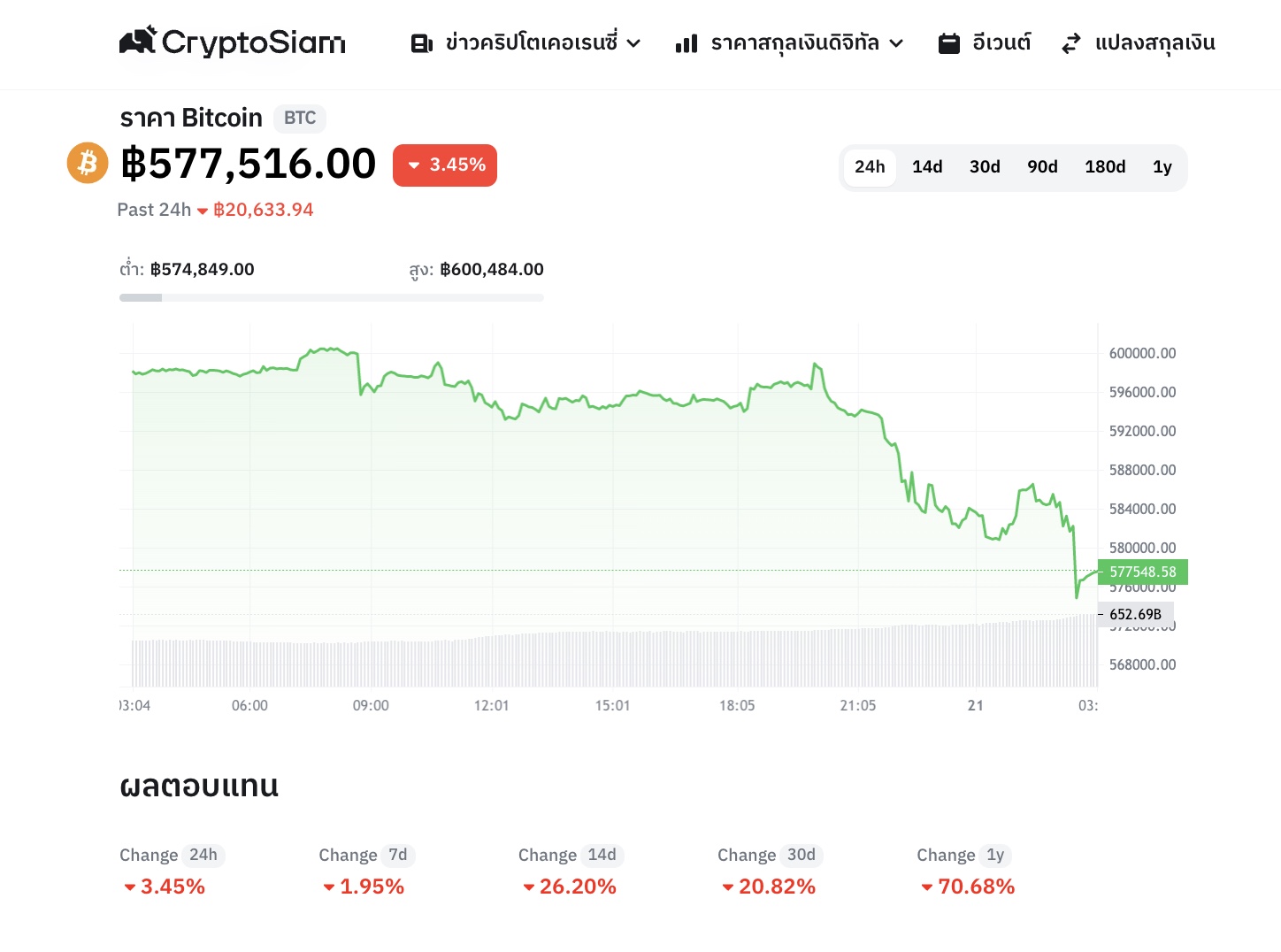 <i>กราฟราคา Bitcoin<br>รูปภาพ: CryptoSiam</i>