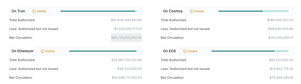 จำนวนเหรียญ USDT ที่หมุนเวียนอยู่บนเครือข่ายต่างๆ ( ที่มา : Tether )