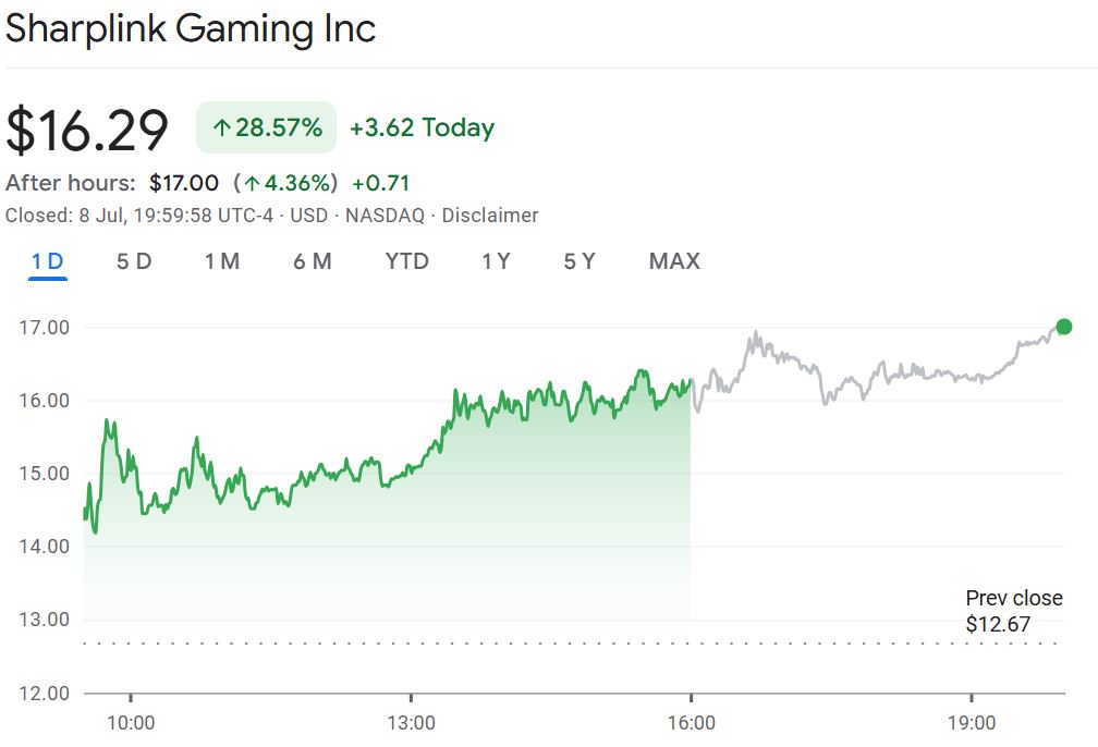 หุ้น SharpLink พุ่งขึ้นมากกว่า 28% หลังจากการซื้อ Ether ครั้งล่าสุด ( ที่มา :&nbsp;Google Finance )