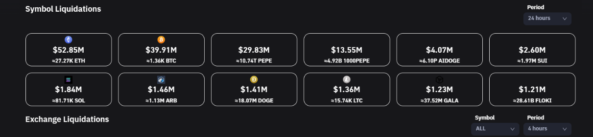<i>PEPE ถูกล้างพอร์ต&nbsp;(Liquidated) สูงเป็นอันดับ 3 รองจาก Ethereum และ Bitcoin<br>รูปภาพ: Coinglass</i>