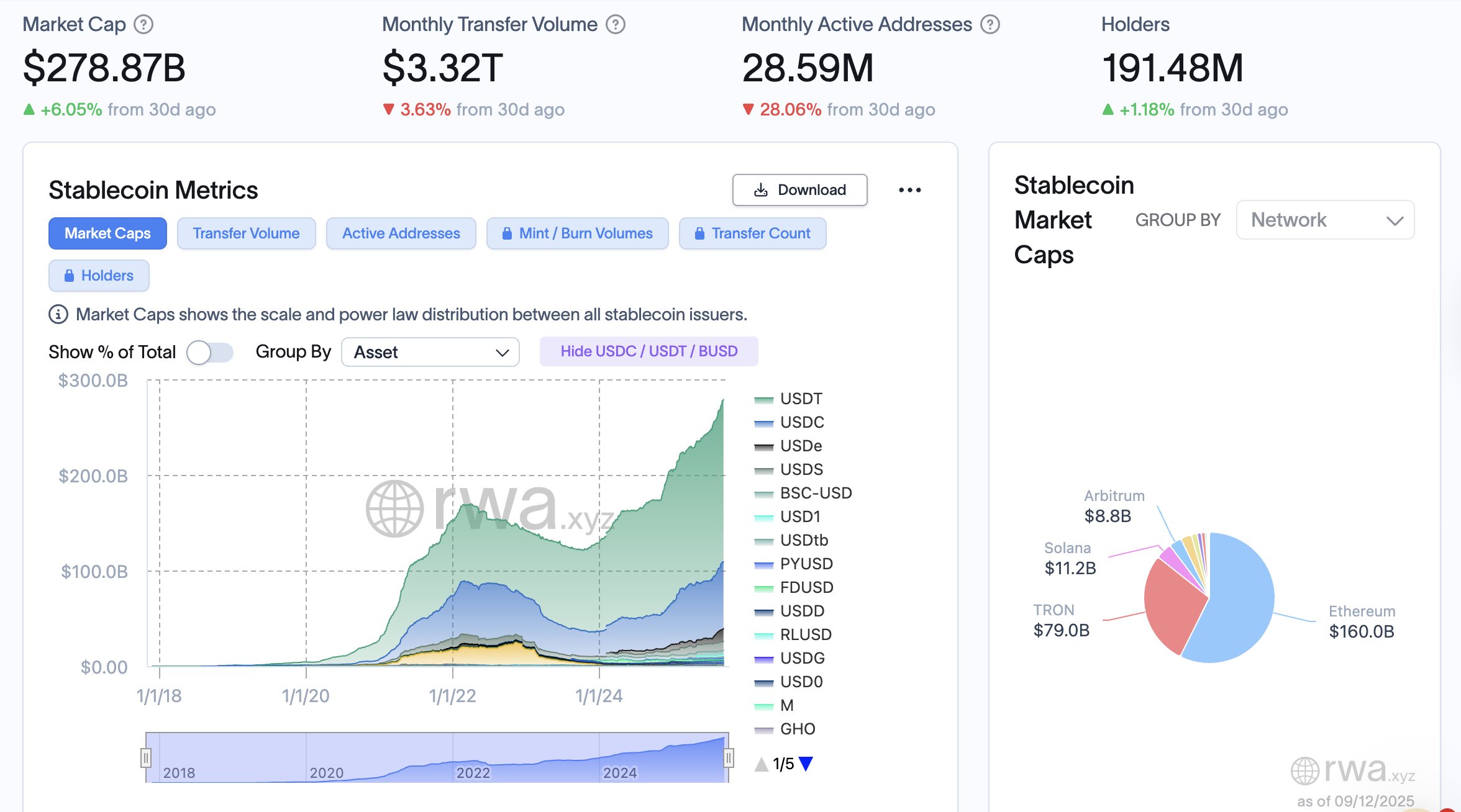 มูลค่าตลาดและภาพรวมของ Stablecoin&nbsp; ( ที่มา : RWA.XYZ )