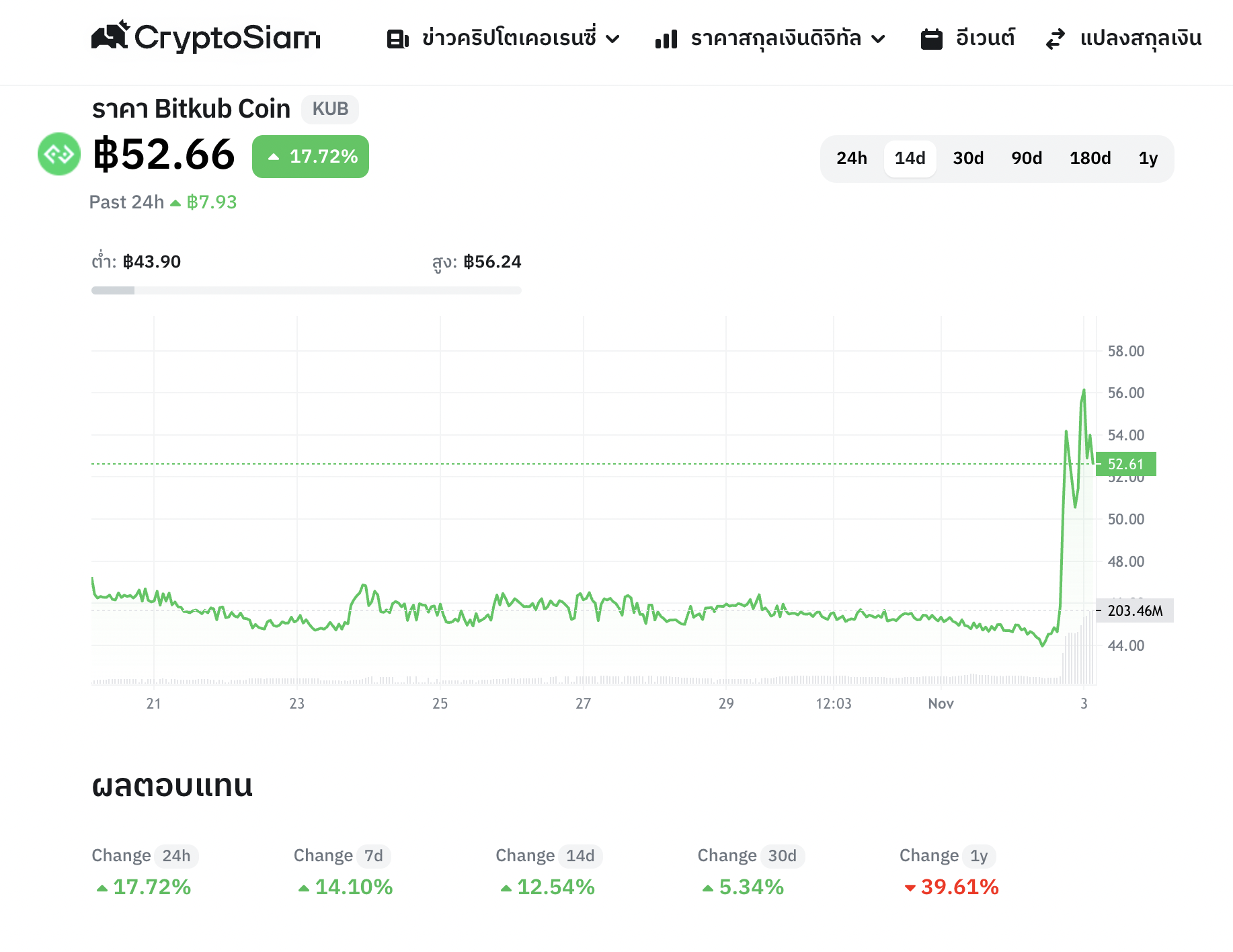 <i>กราฟราคา KUB และการเปลี่ยนแปลงราคา<br>รูปภาพ: CryptoSiam</i>