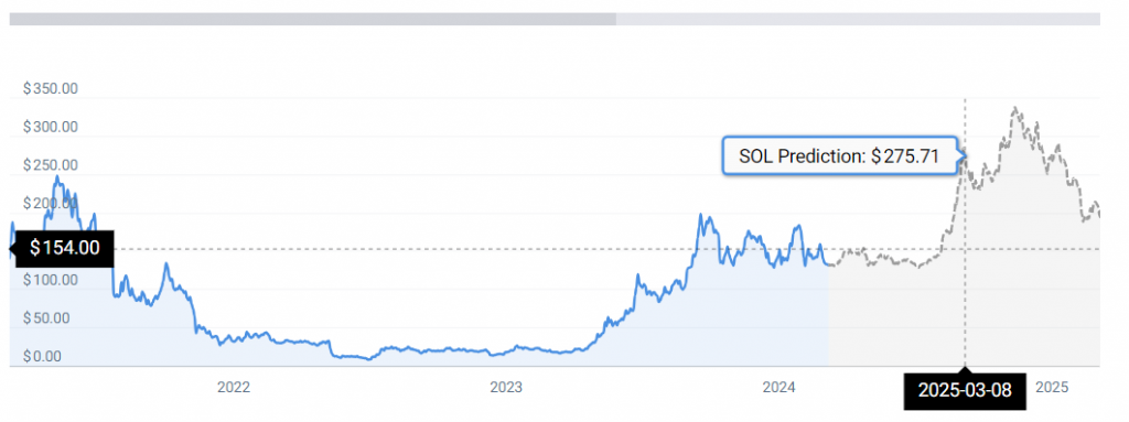 คาดการณ์ราคา Solana (ที่มา : CoinCodex)