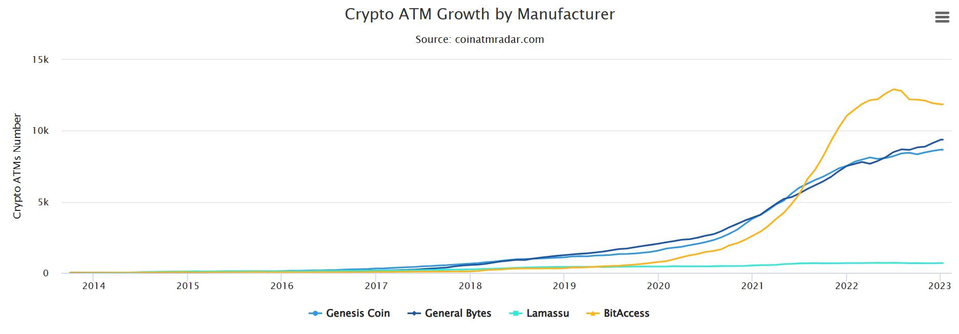 <i>การเติบโตในฝั่งการผลิตตู้ ATM บิทคอยน์<br>รูปภาพ: coinatmradar.com</i>