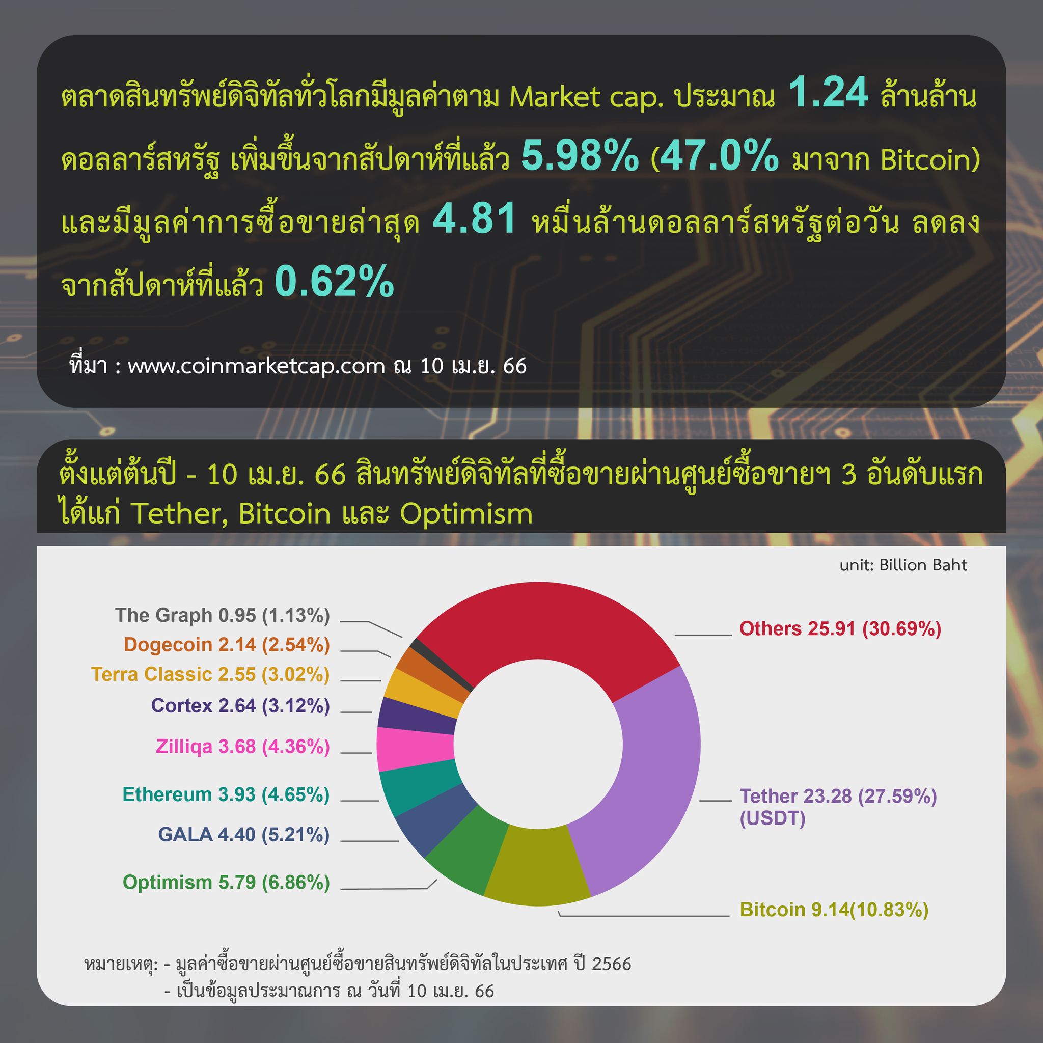 <i>รายงานสรุปภาวะตลาดสินทรัพย์ดิจิทัล วันที่ 1-10 เมษายน<br>รูปภาพ: ก.ล.ต.</i>