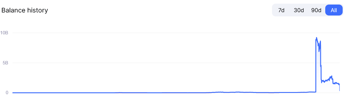 กราฟการเปลี่ยนแปลงปริมาณการถือครอง Bitcoin ของ Mt. Gox ตั้งแต่ปี 2015 ( ที่มา : Spot On Chain )