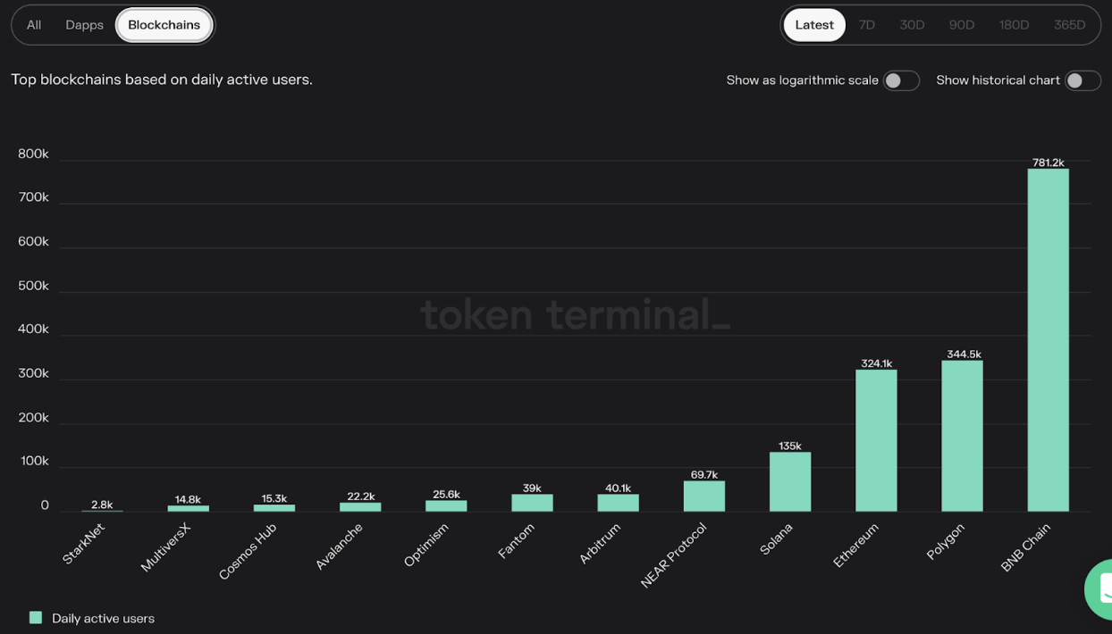 <i>จำนวน daily active users ใน Polygon<br>รูปภาพ: Token terminal</i>