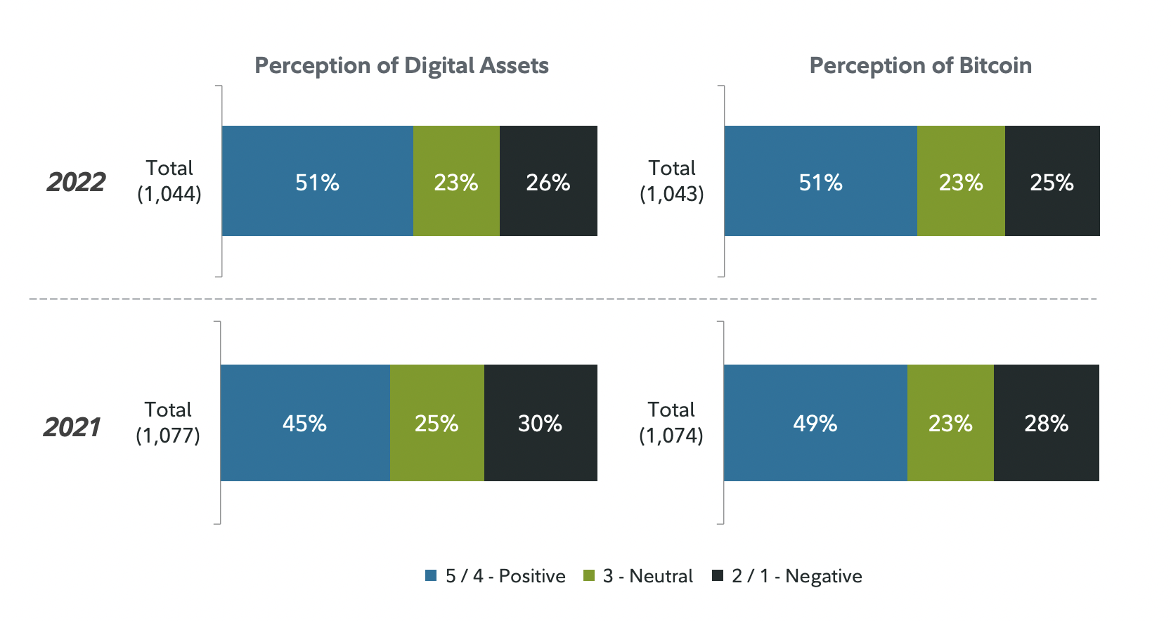 <i>มุมมองเชิงบวกต่อสินทรัพย์ดิจิทัลและ Bitcoin<br>รูปภาพ: Institutional Investor Digital Assets Study: Key Findings/Fidelity</i>