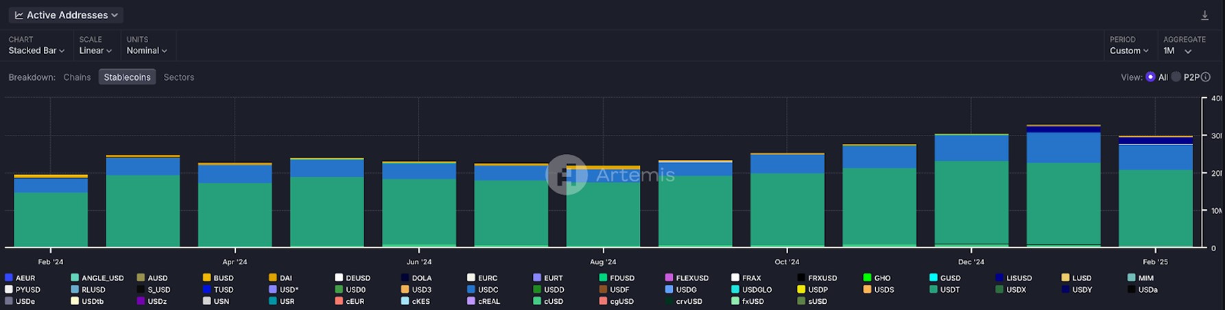 จำนวนกระเป๋า Stablecoin ที่มีการใช้งานในช่วงเดือนกุมภาพันธ์ 2024 ถึงเดือนกุมภาพันธ์ 2025 ( ที่มา : Artemis )