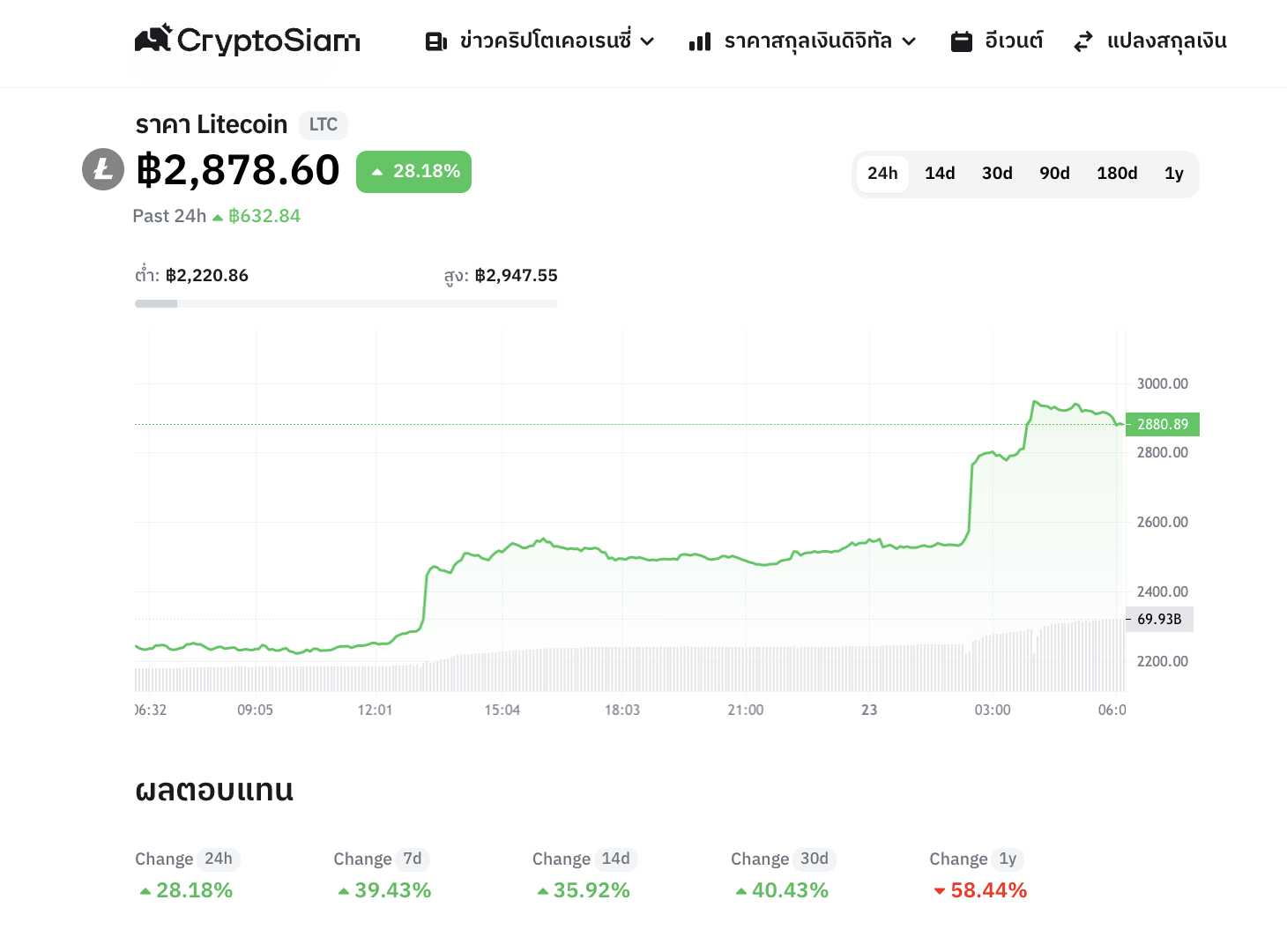 <i>กราฟราคา Litecoin (LTC)<br>รูปภาพ: CryptoSiam</i>