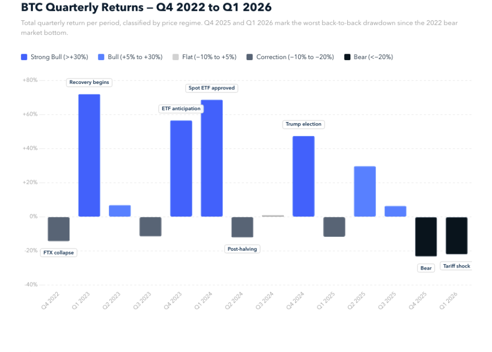 ผลตอบแทนรายไตรมาสของ Bitcoin ระหว่างไตรมาส 4 ปี 2022 ถึงไตรมาส 1 ปี 2026 ( ที่มา : TRM Labs )