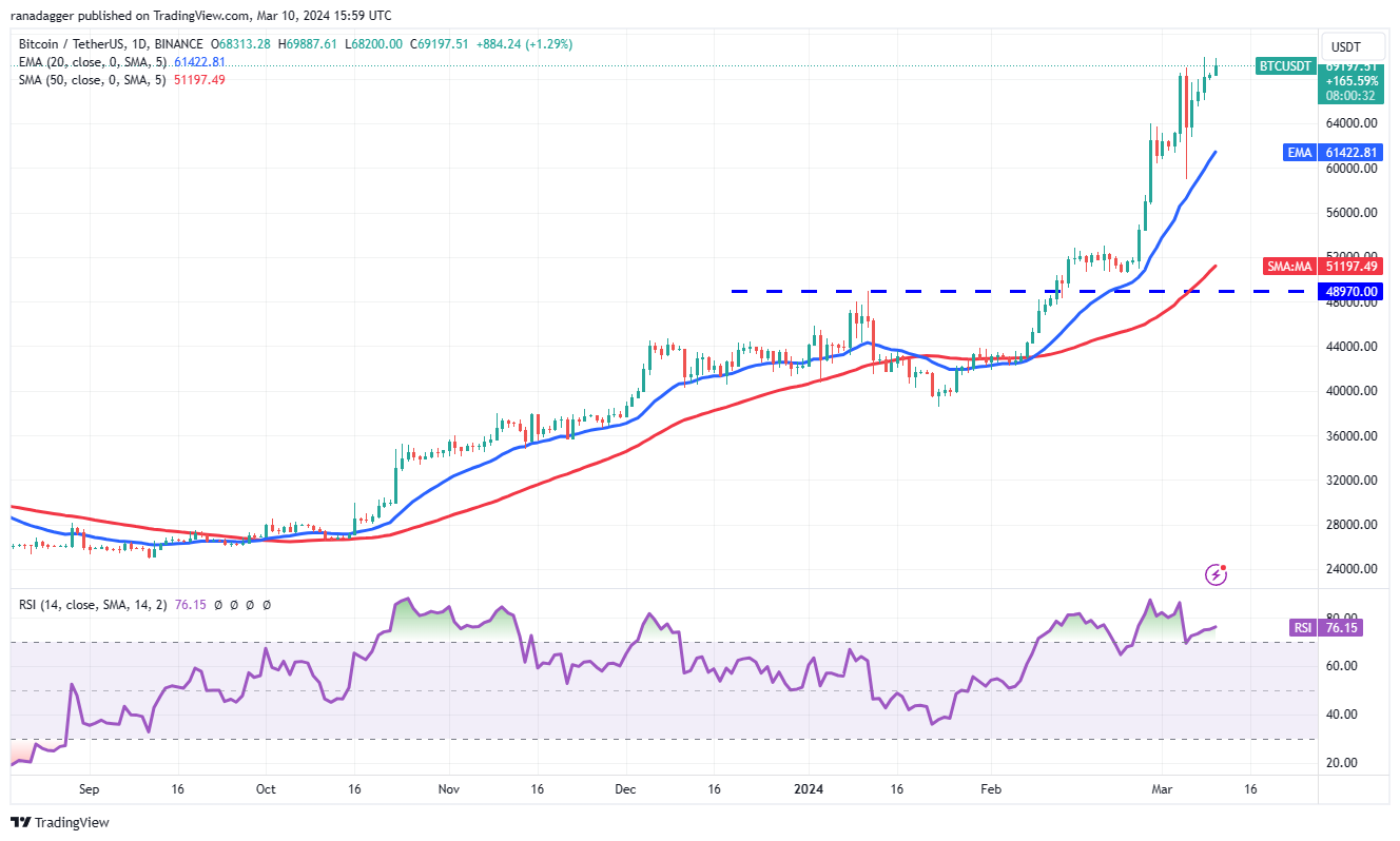 <i>ราคา Bitcoin TF 1 วัน<br>รูปภาพ: TradingView</i><br>