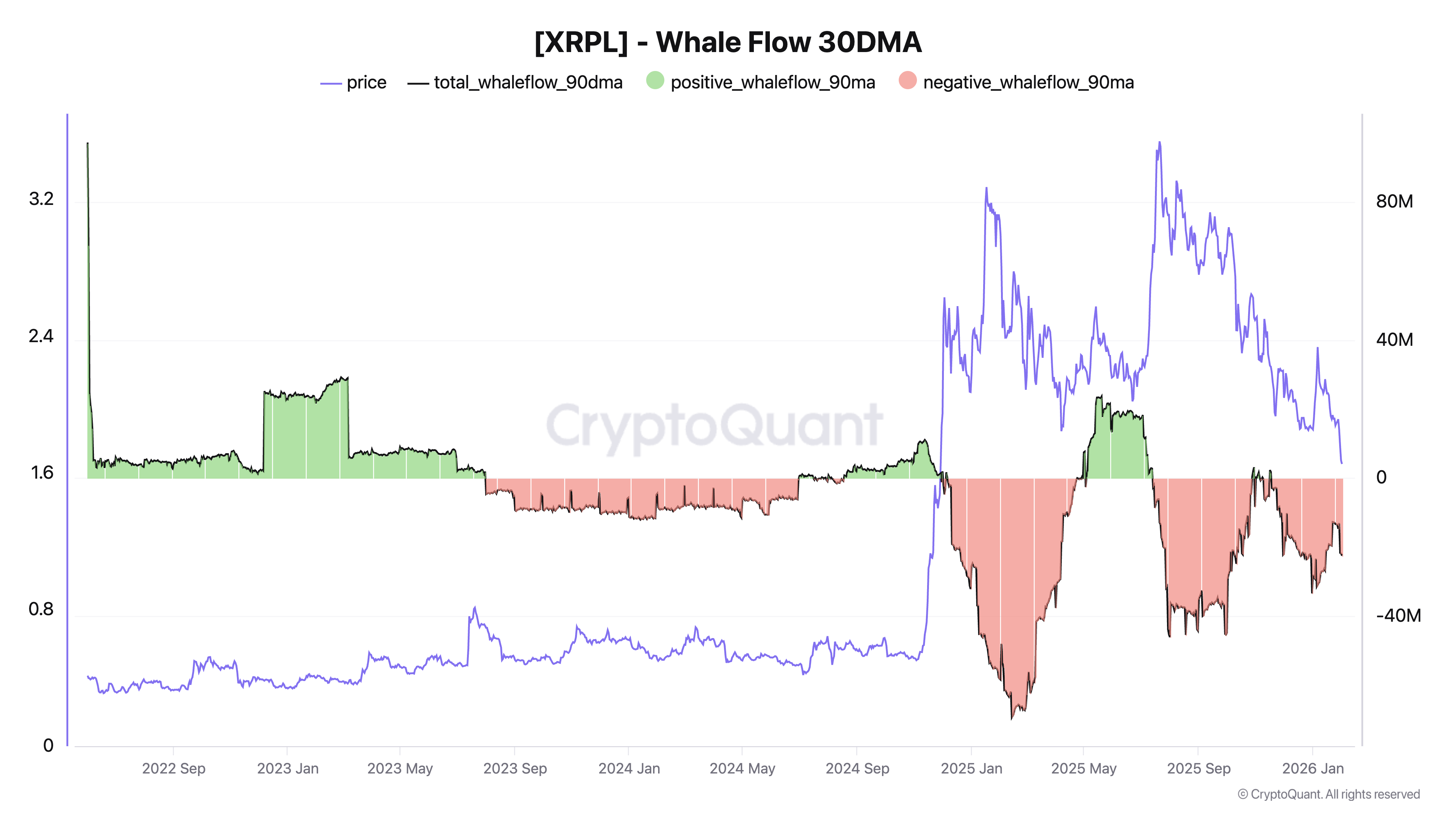 &nbsp; ปริมาณการเคลื่อนไหวของผู้ถือครอง XRP รายใหญ่ ( ที่มา : CryptoQuant )&nbsp;&nbsp;