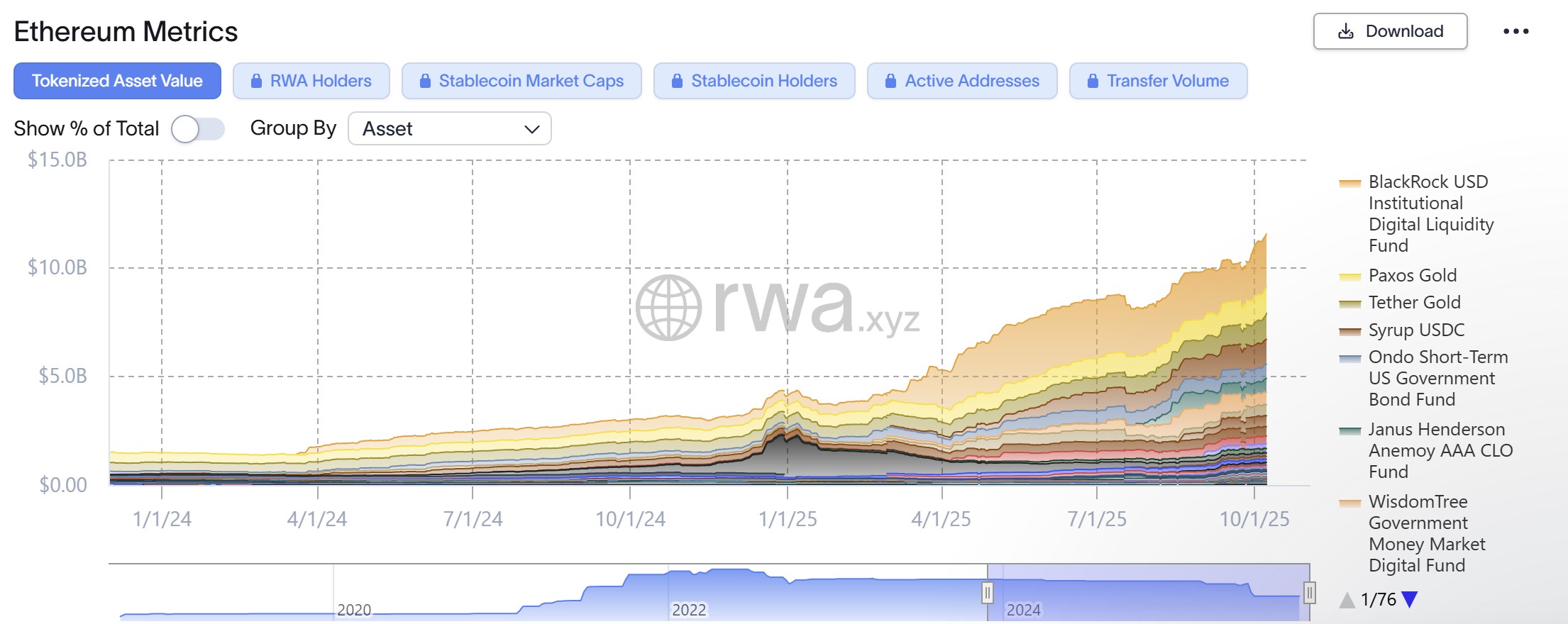 มูลค่าทั้งหมดของ RWA บนบล็อกเชน Ethereum ( ที่มา : RWA.xyz )