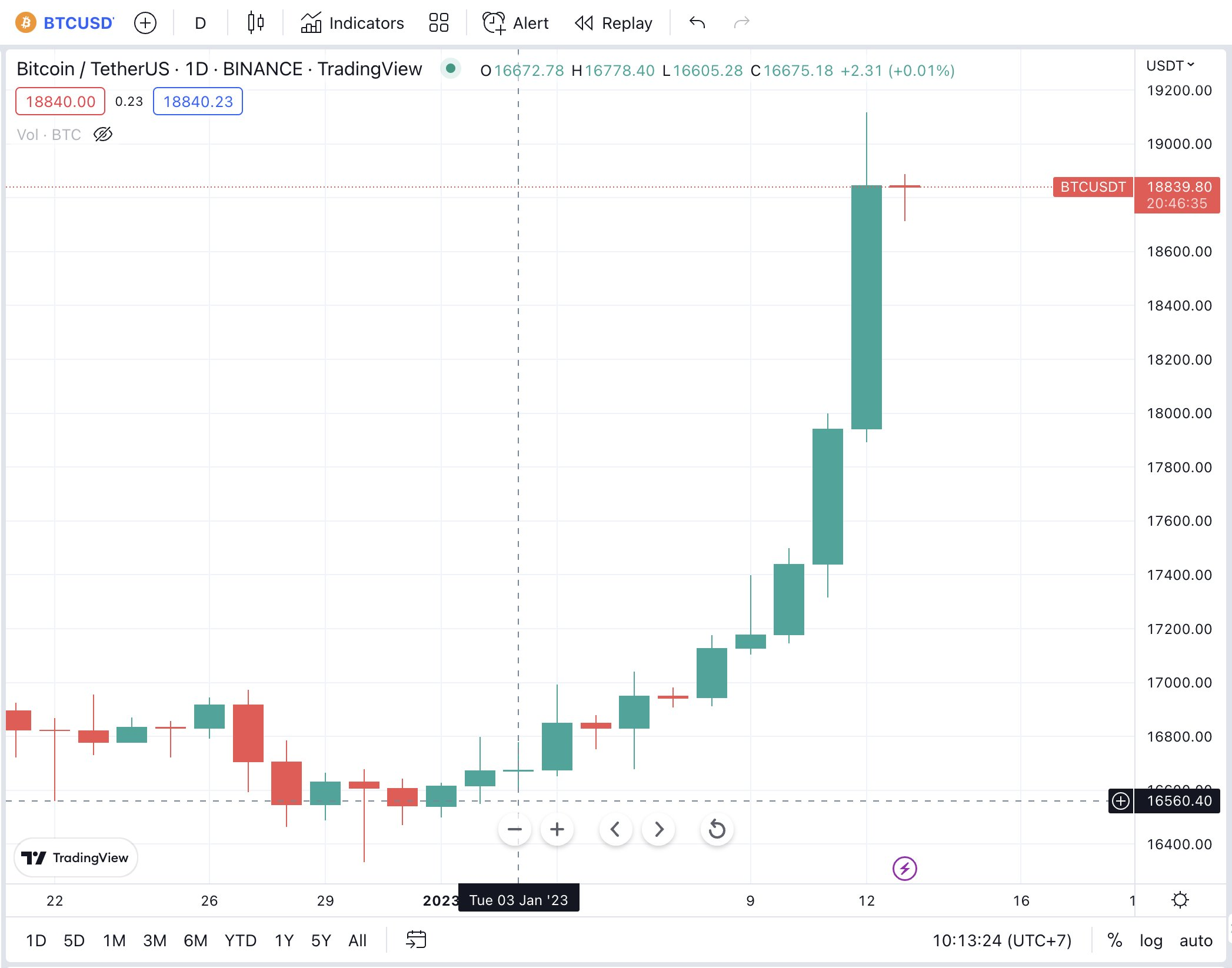 <i>กราฟราคา Bitcoin ในรอบราวครึ่งเดือน<br>รูปภาพ: CryptoSiam/TradingView</i>